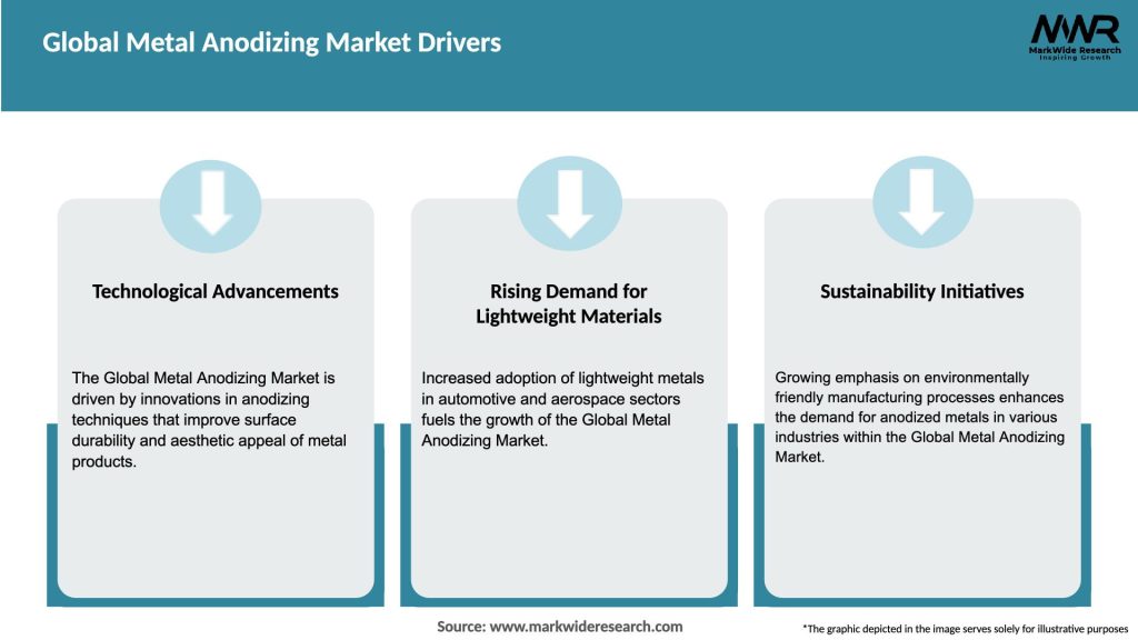 Global Metal Anodizing Market Drivers
