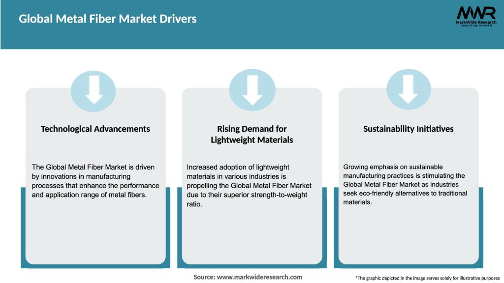 Global Metal Fiber Market Drivers