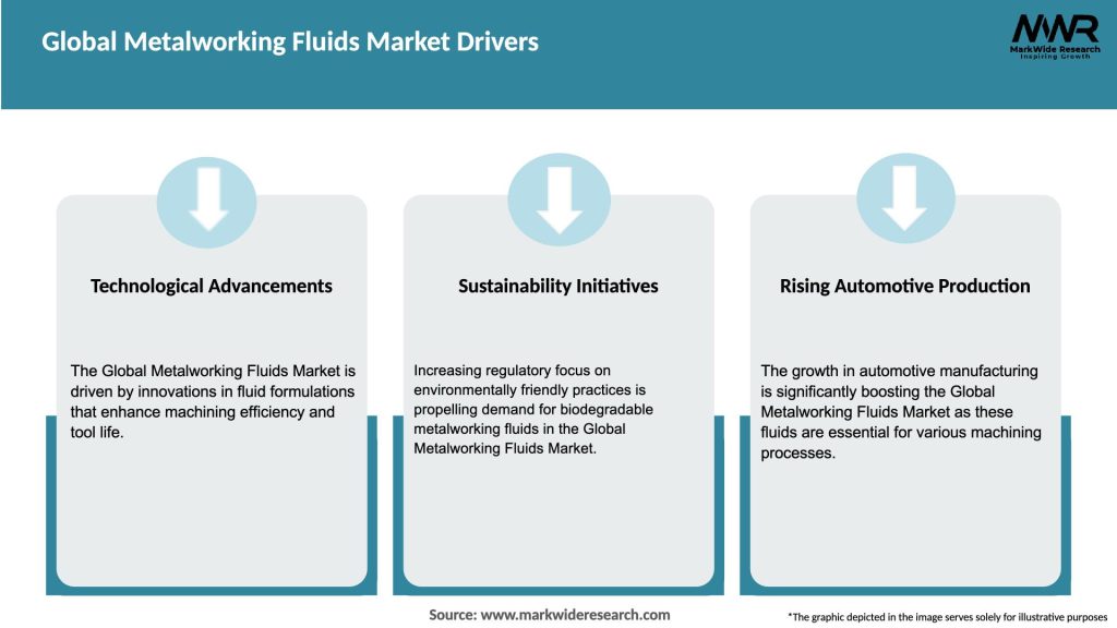 Global Metalworking Fluids Market Drivers