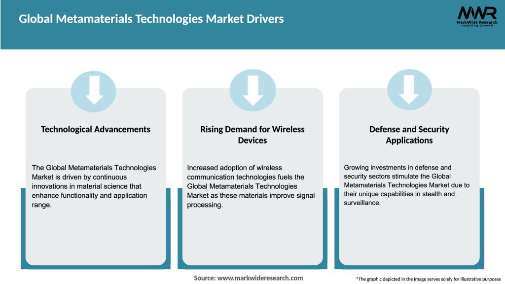 Global Metamaterials Technologies Market Drivers
