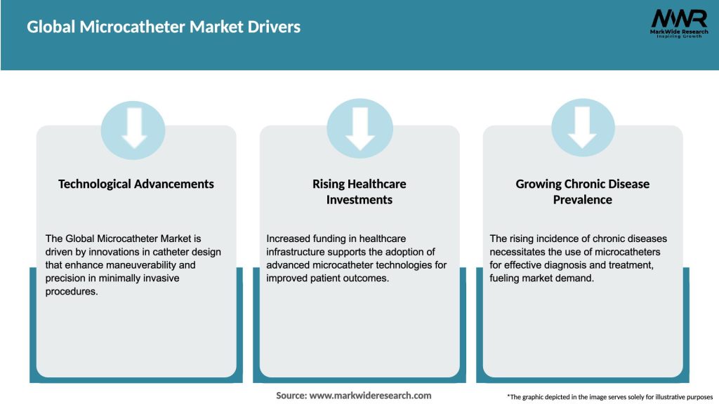 Global Microcatheter Market Drivers