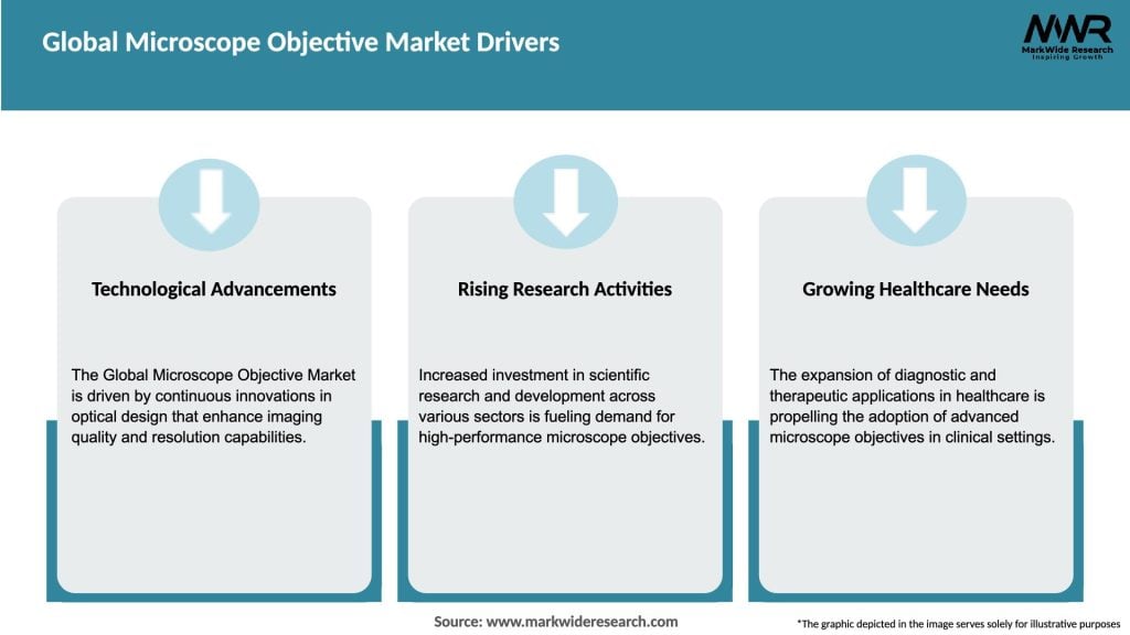 Global Microscope Objective Market Drivers