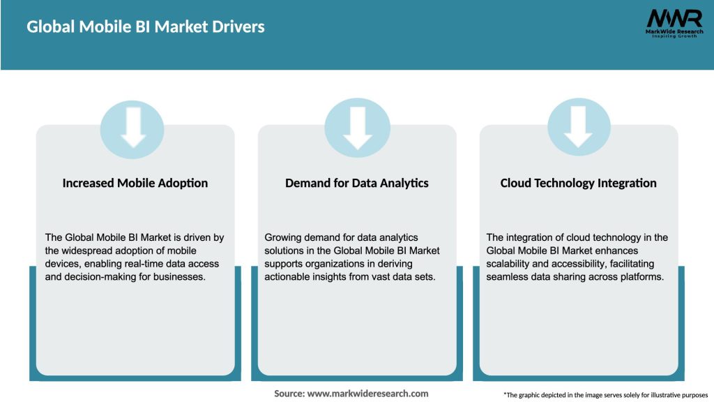 Global Mobile BI Market Drivers