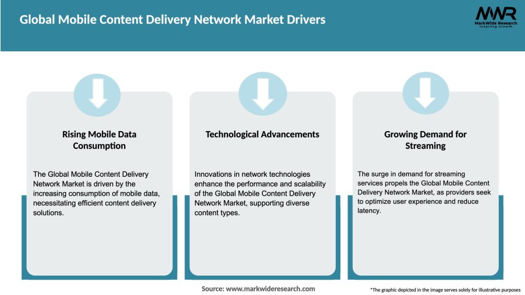 Global Mobile Content Delivery Network Market Drivers