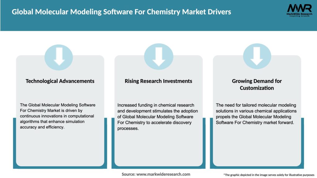 Global Molecular Modeling Software For Chemistry Market Drivers
