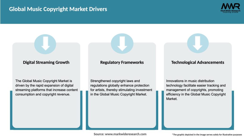 Global Music Copyright Market Drivers