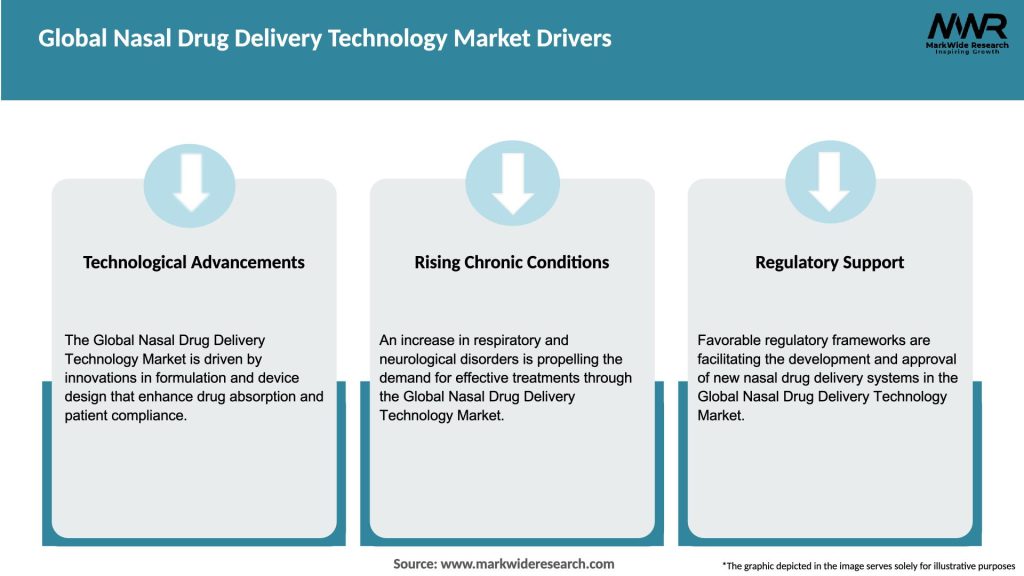 Global Nasal Drug Delivery Technology Market Drivers
