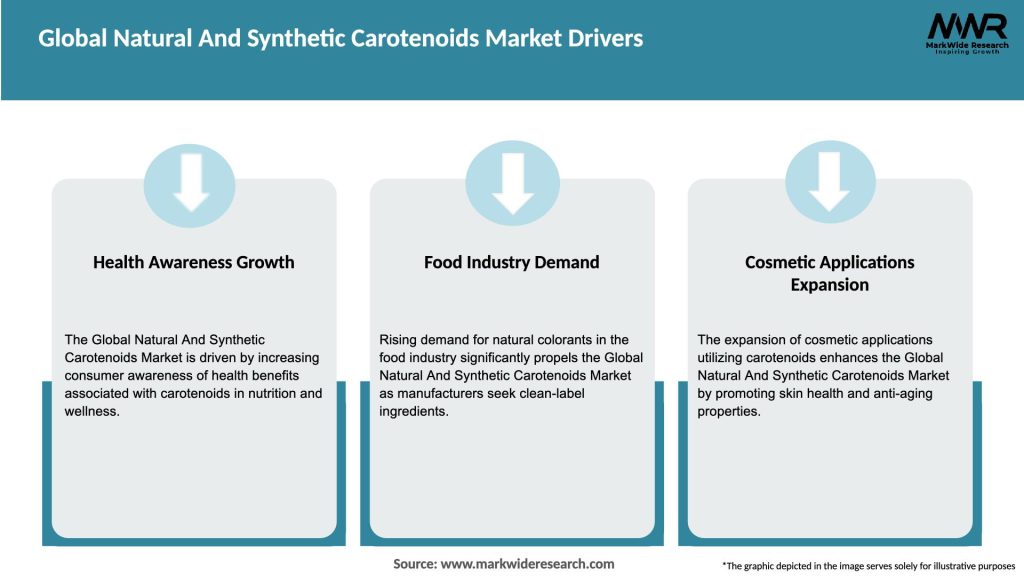 Global Natural And Synthetic Carotenoids Market Drivers