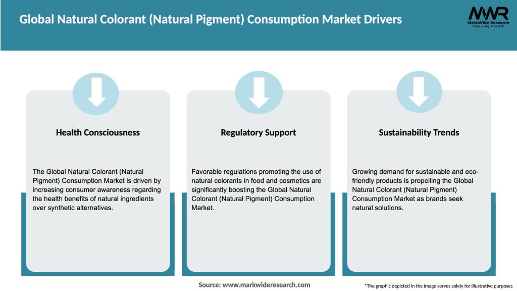 Global Natural Colorant (Natural Pigment) Consumption Market Drivers