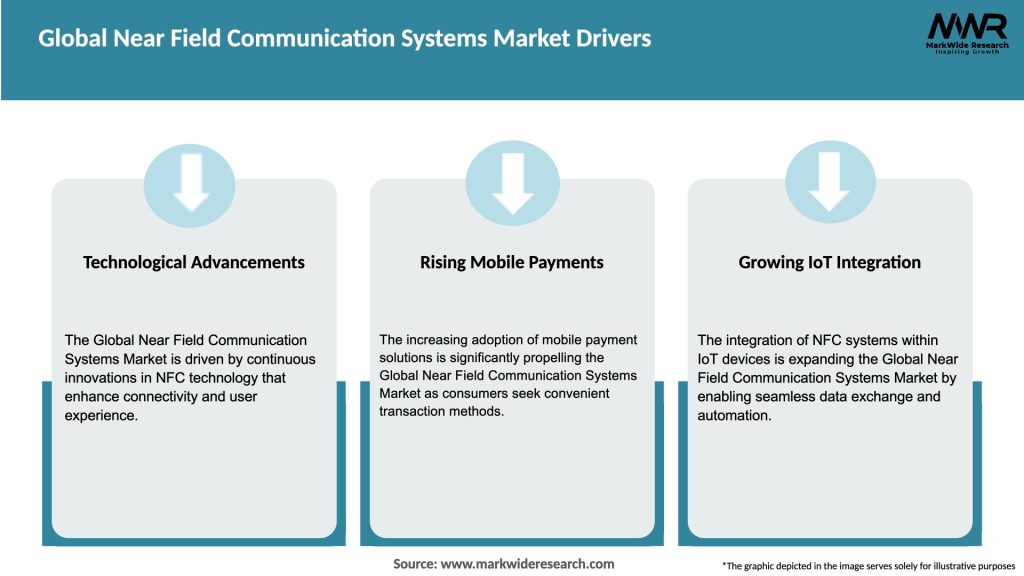 Global Near Field Communication Systems Market Drivers