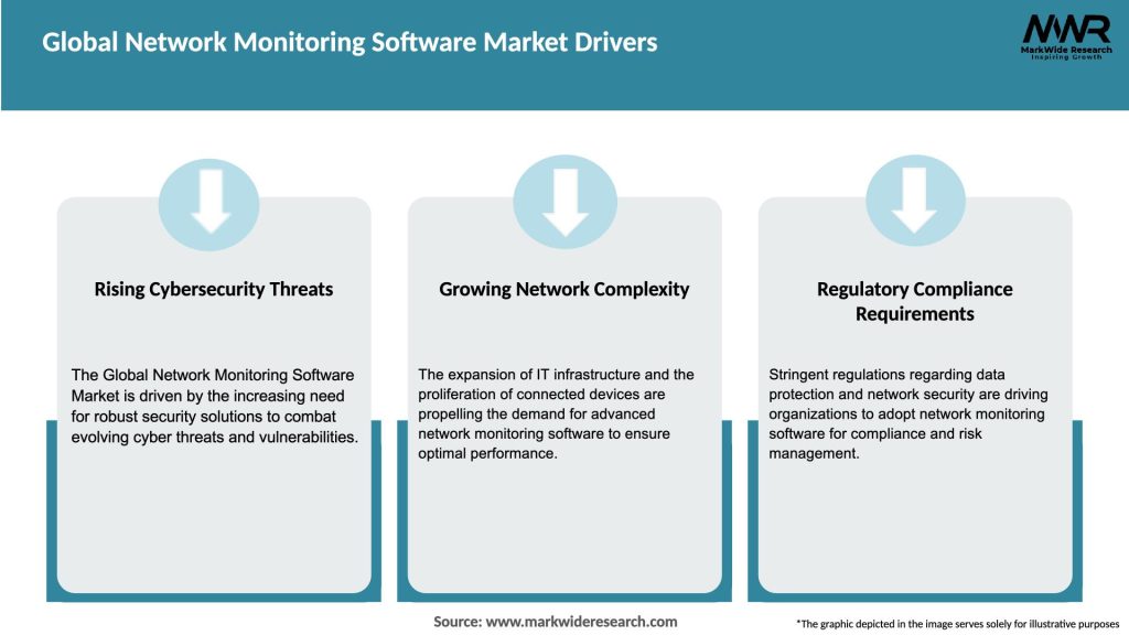 Global Network Monitoring Software Market Drivers