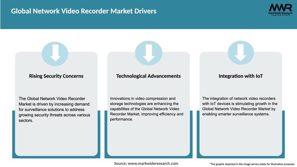 Global Network Video Recorder Market Drivers