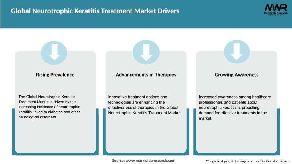 Global Neurotrophic Keratitis Treatment Market Drivers