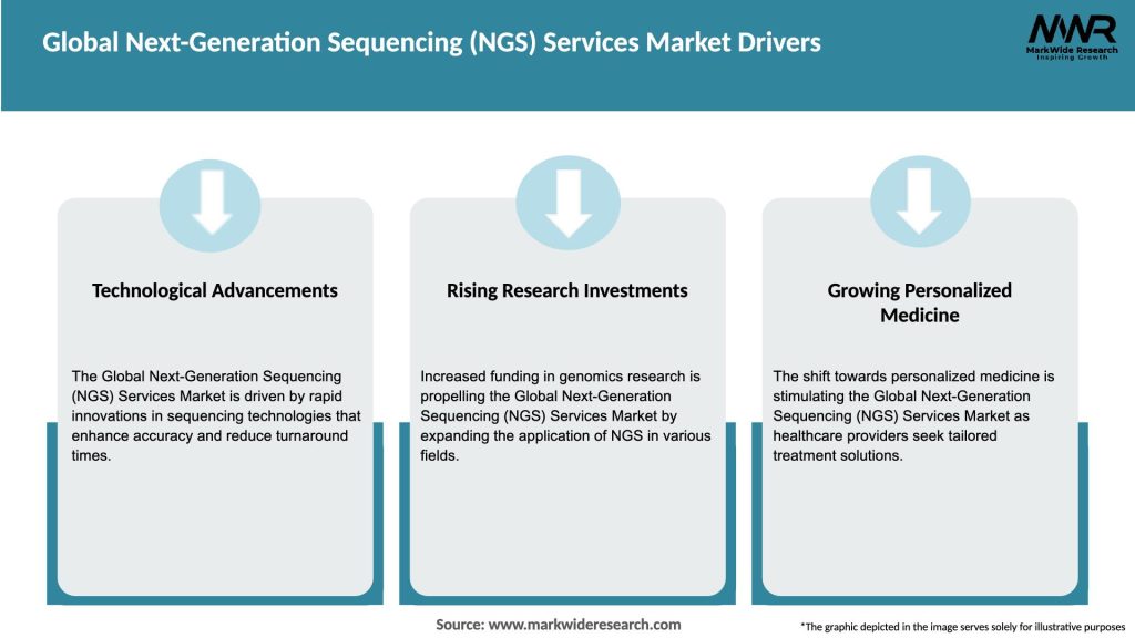 Global Next-Generation Sequencing (NGS) Services Market Drivers