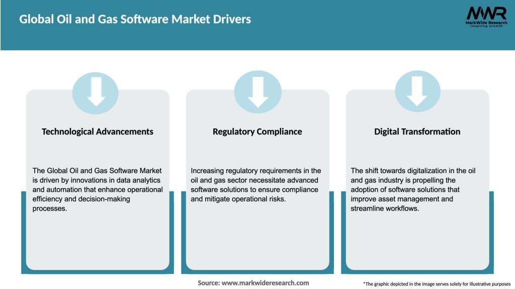 Global Oil and Gas Software Market Drivers