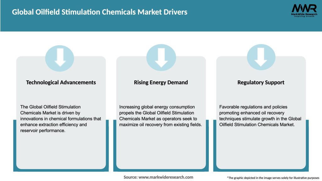 Global Oilfield Stimulation Chemicals Market Drivers