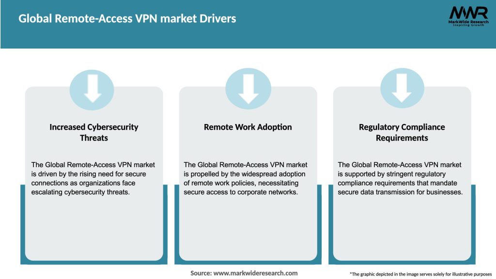 Global Remote-Access VPN market Drivers