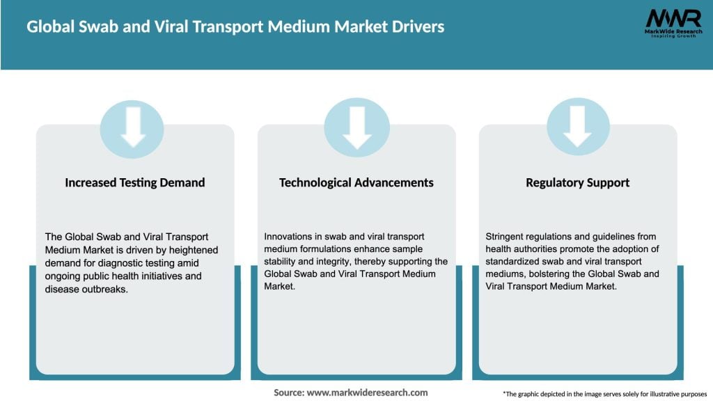 Global Swab and Viral Transport Medium Market Drivers