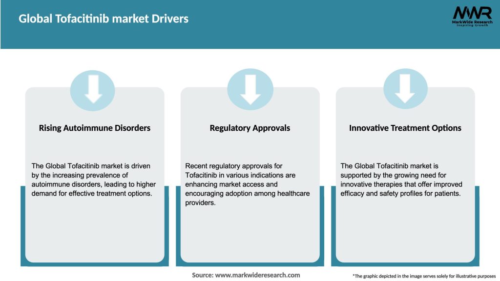 Global Tofacitinib market Drivers
