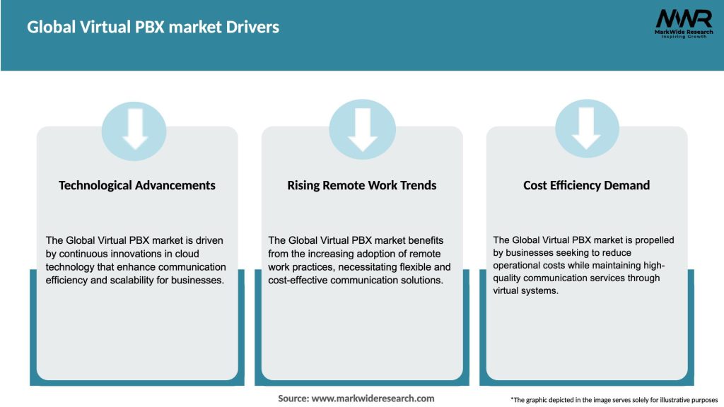 Global Virtual PBX market Drivers