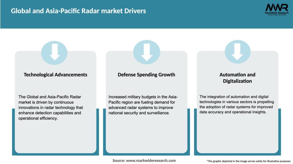 Global and Asia-Pacific Radar market Drivers