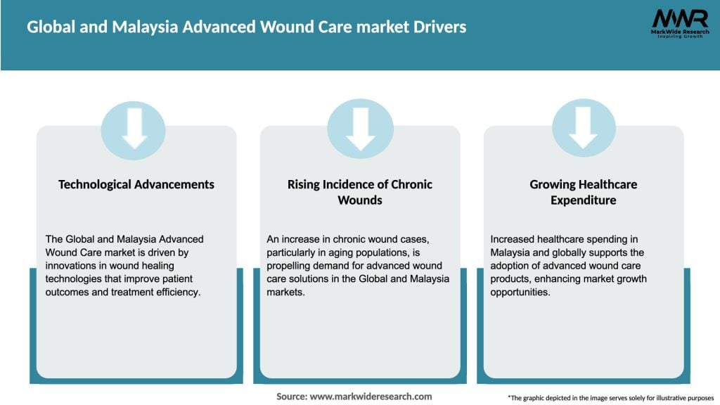 Global and Malaysia Advanced Wound Care market Drivers