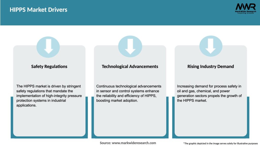HIPPS Market Drivers