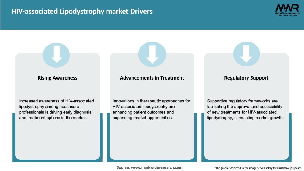HIV-associated Lipodystrophy market Drivers