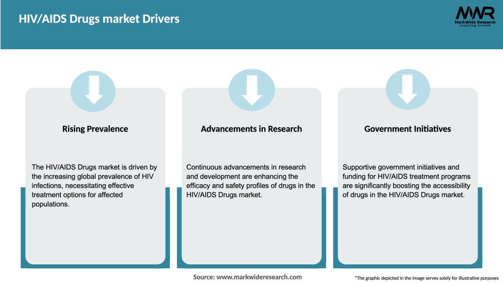HIV/AIDS Drugs market Drivers
