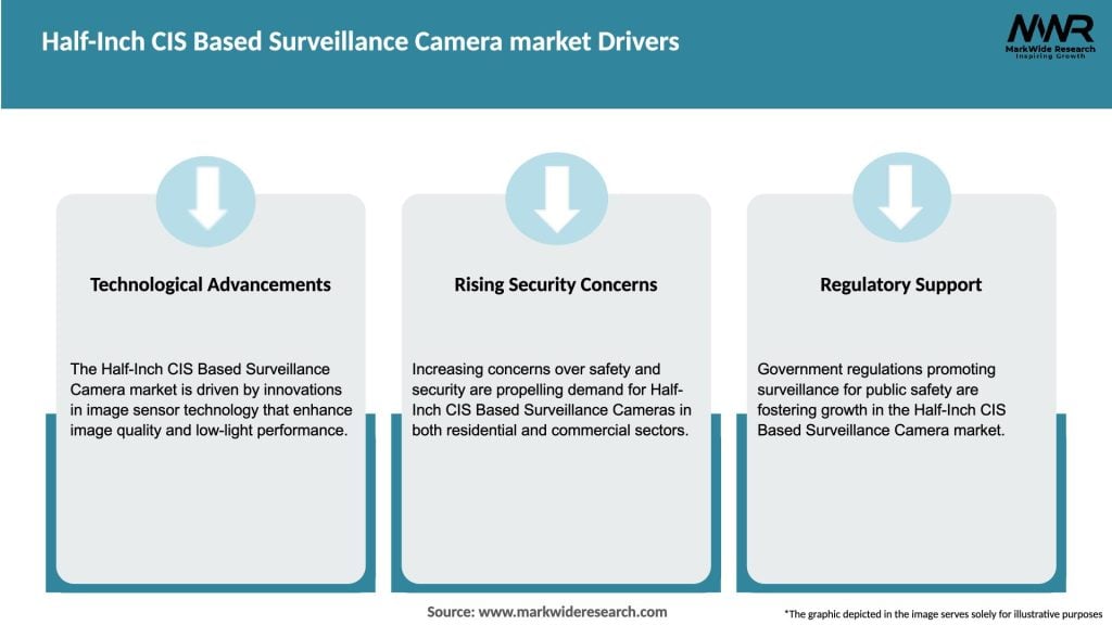 Half-Inch CIS Based Surveillance Camera market Drivers