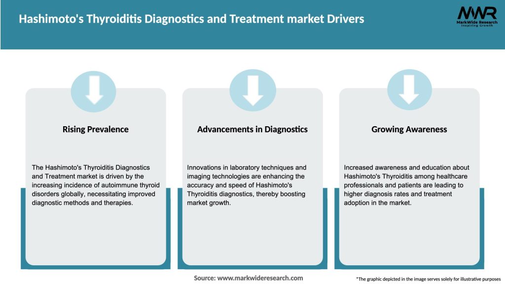 Hashimoto’s Thyroiditis Diagnostics and Treatment market Drivers