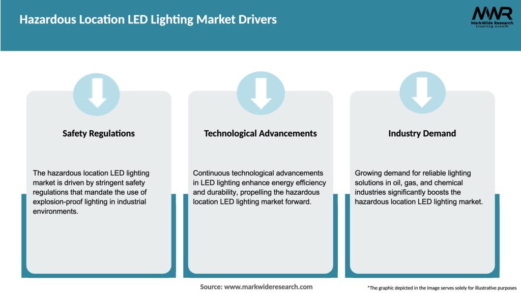Hazardous Location LED Lighting Market Drivers