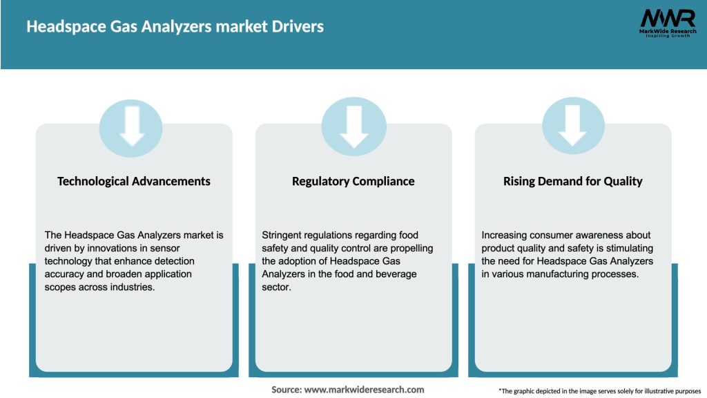 Headspace Gas Analyzers market Drivers