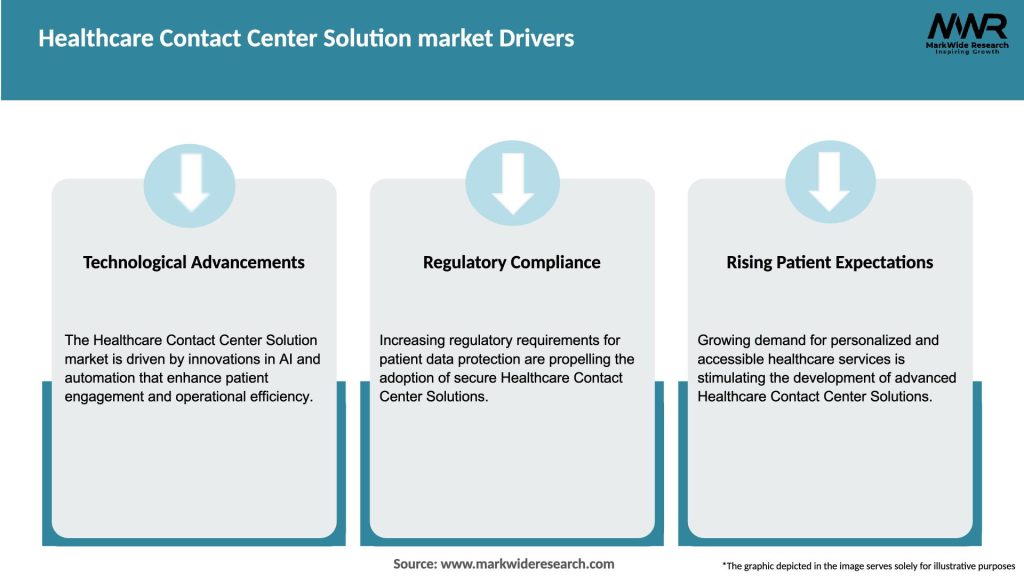 Healthcare Contact Center Solution market Drivers