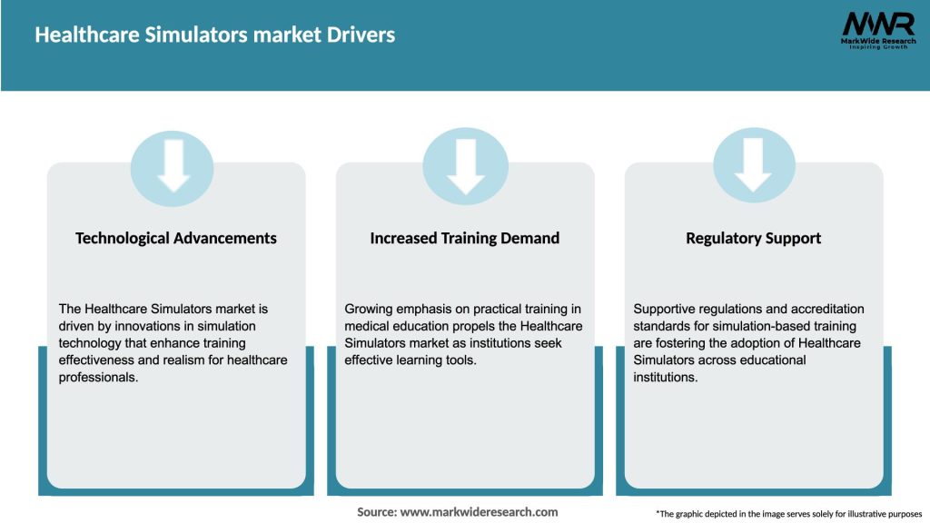 Healthcare Simulators market Drivers