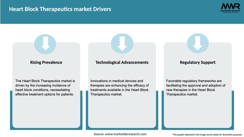 Heart Block Therapeutics market Drivers