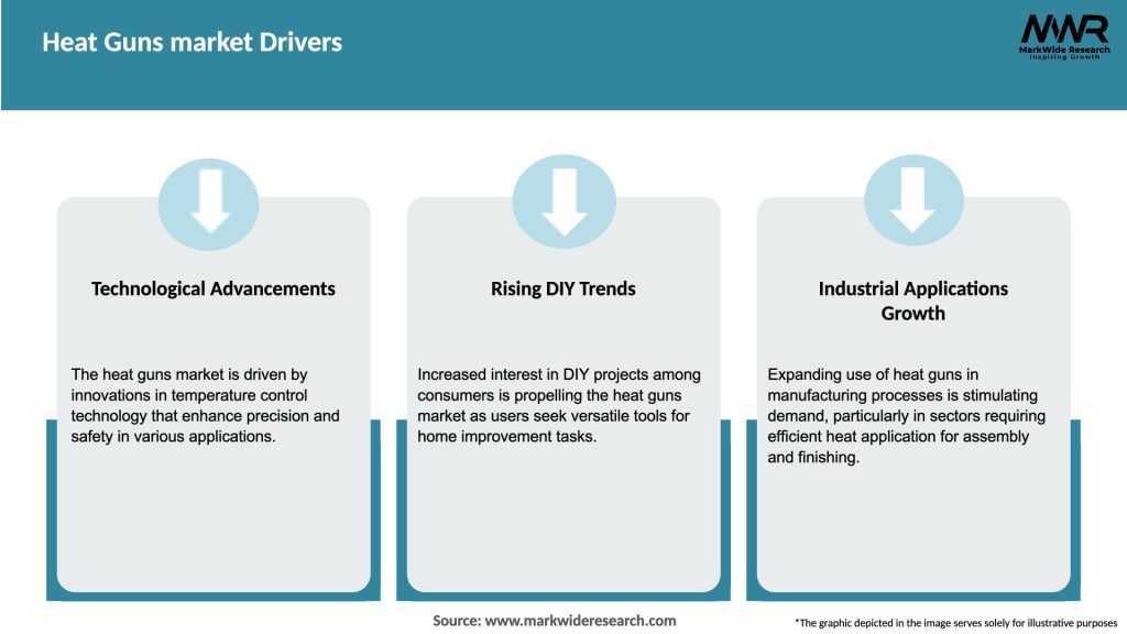 Heat Guns market Drivers