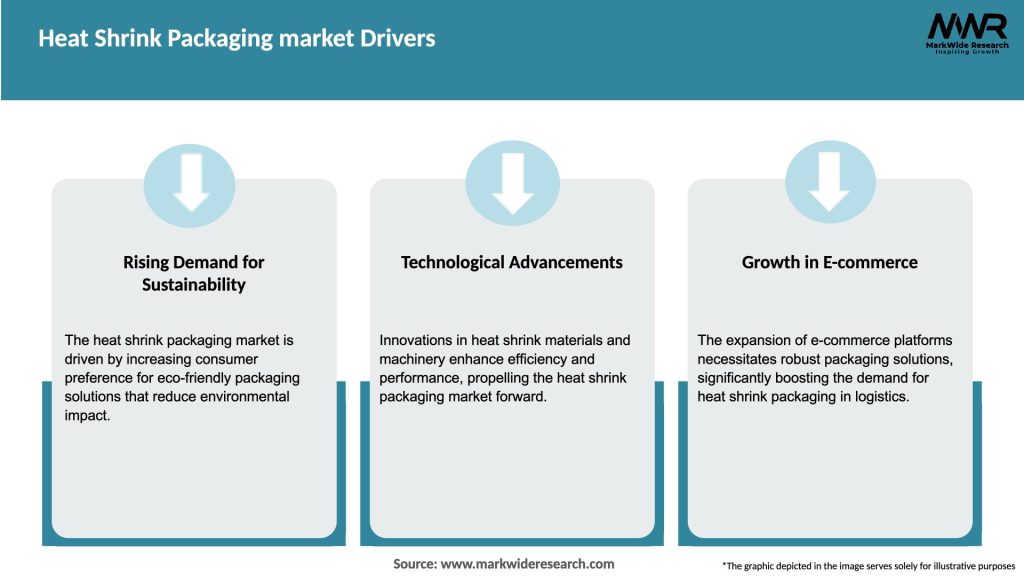Heat Shrink Packaging market Drivers
