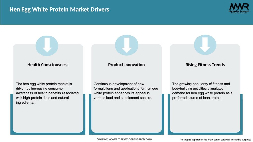 Hen Egg White Protein Market Drivers