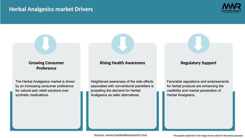 Herbal Analgesics market Drivers