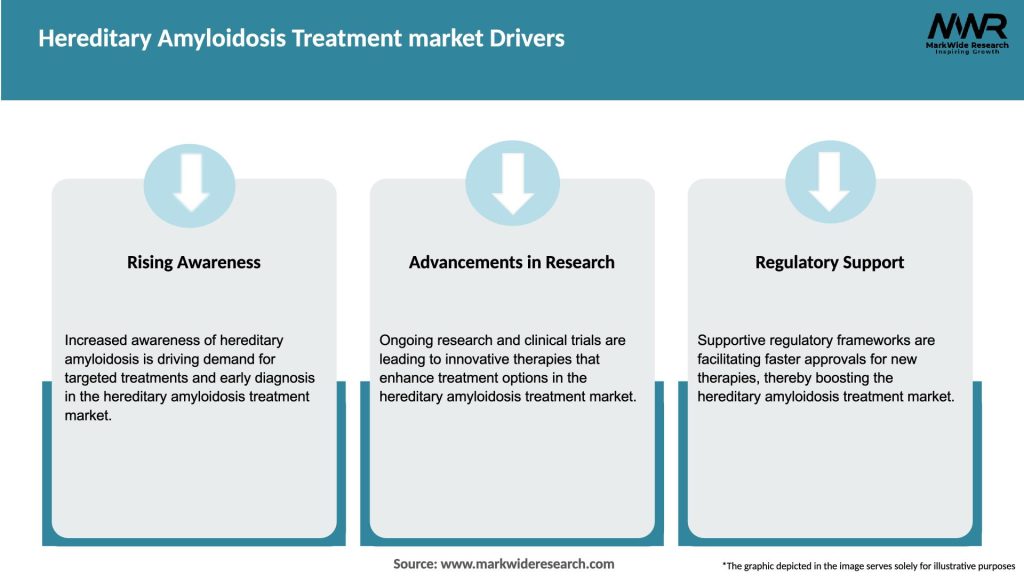 Hereditary Amyloidosis Treatment market Drivers