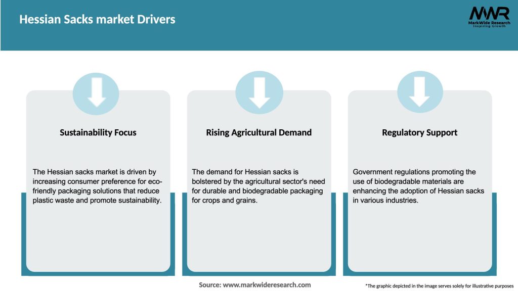 Hessian Sacks market Drivers