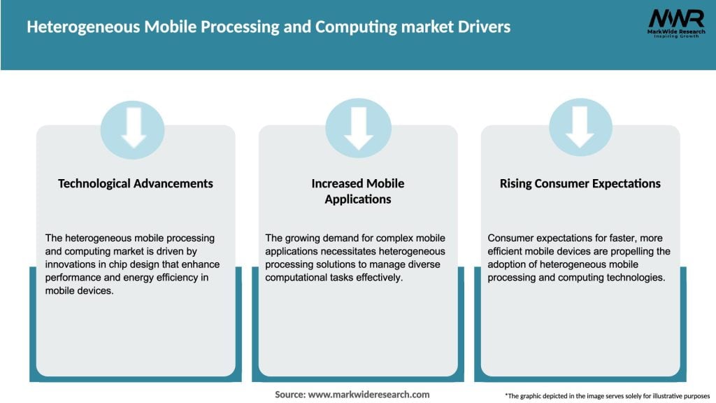 Heterogeneous Mobile Processing and Computing market Drivers
