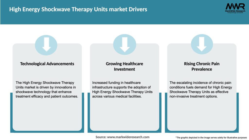 High Energy Shockwave Therapy Units market Drivers