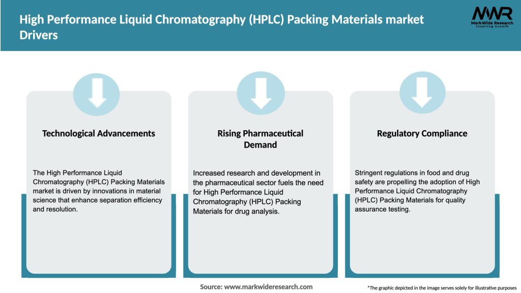 High Performance Liquid Chromatography (HPLC) Packing Materials market Drivers