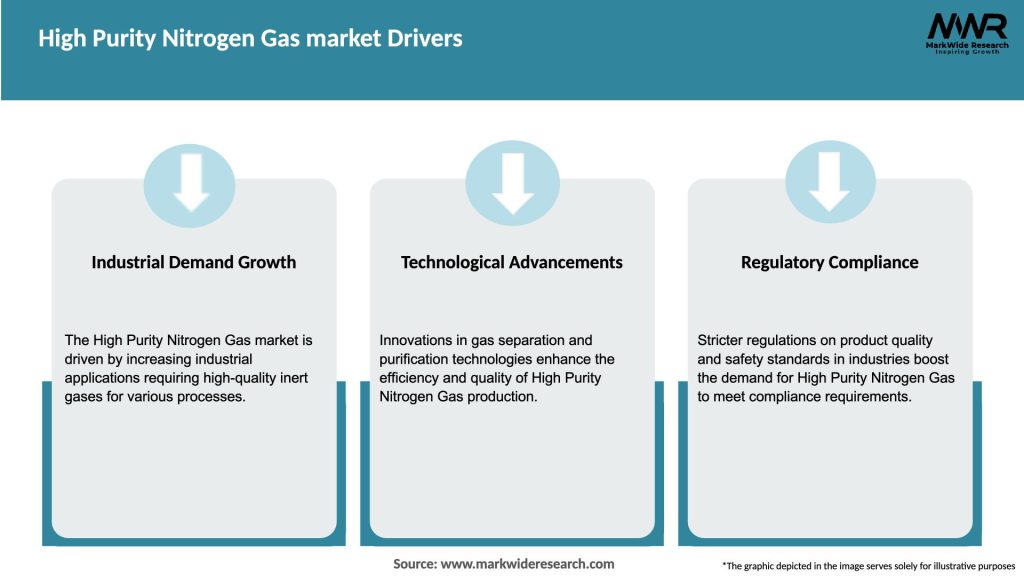 High Purity Nitrogen Gas market Drivers
