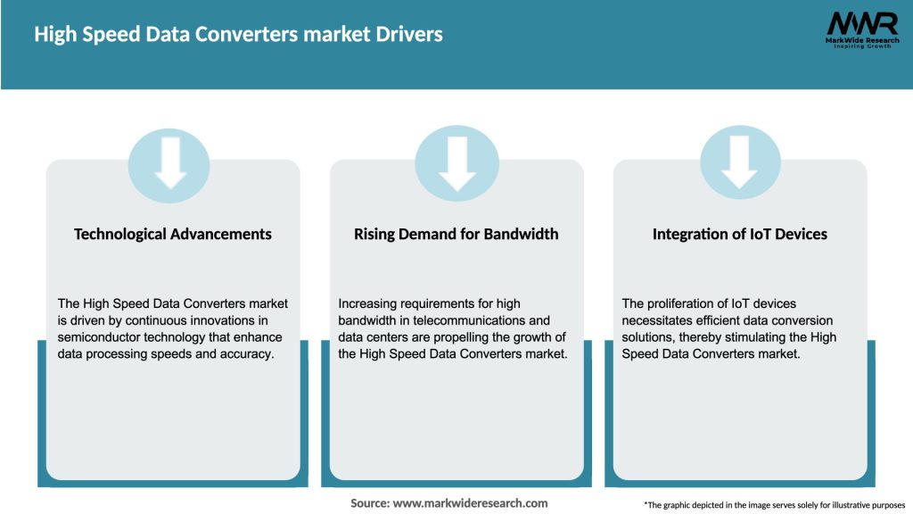 High Speed Data Converters market Drivers