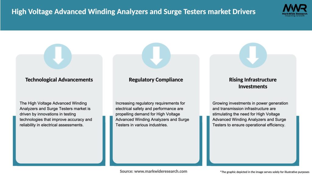 High Voltage Advanced Winding Analyzers and Surge Testers market Drivers