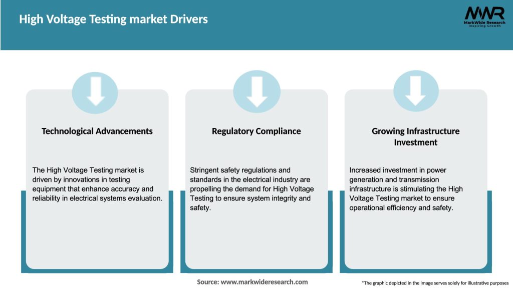 High Voltage Testing market Drivers