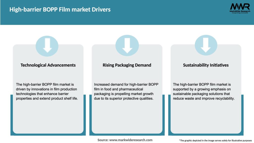 High-barrier BOPP Film  market Drivers
